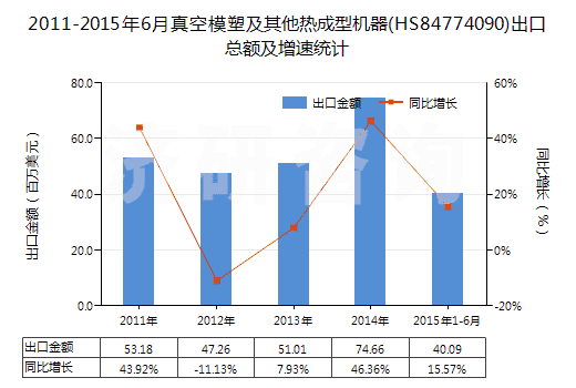 2011-2015年6月真空模塑及其他熱成型機(jī)器(HS84774090)出口總額及增速統(tǒng)計(jì)